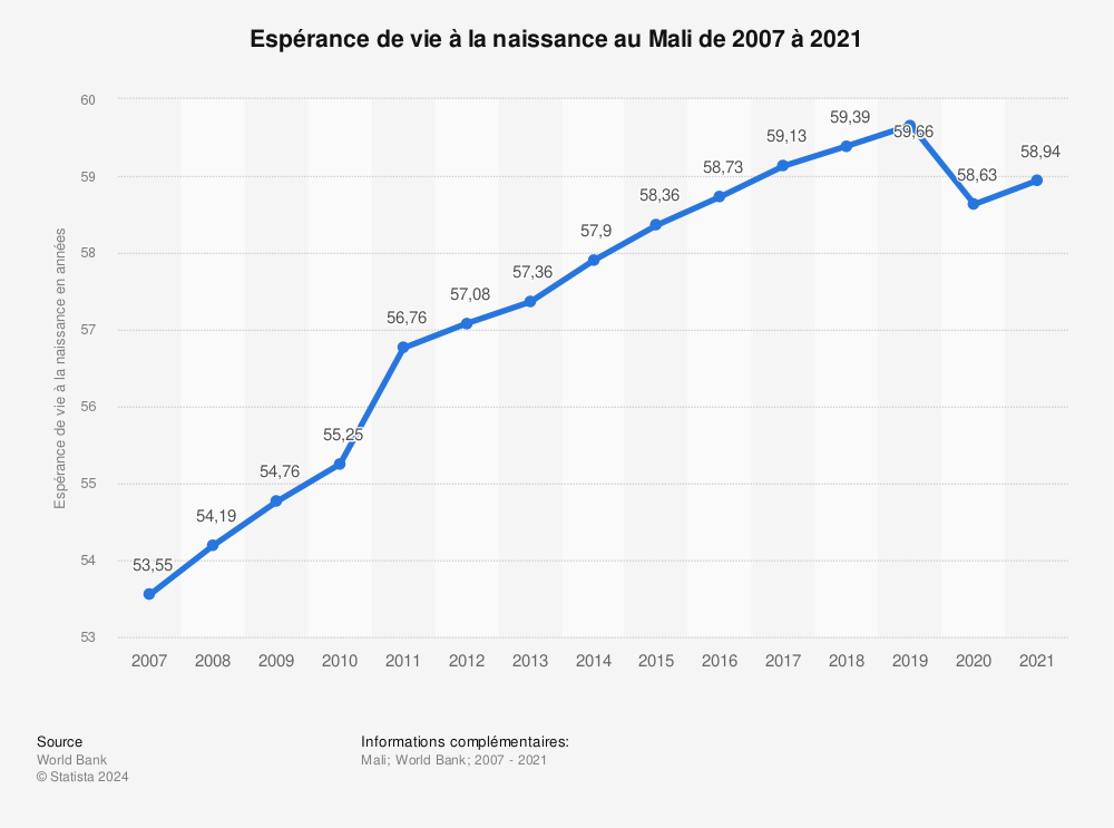 Statistique: Espérance de vie à la naissance au Mali de 2007 à 2017 | Statista