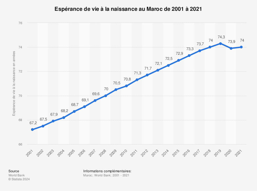Statistique: Espérance de vie à la naissance au Maroc de 2007 à 2017 | Statista