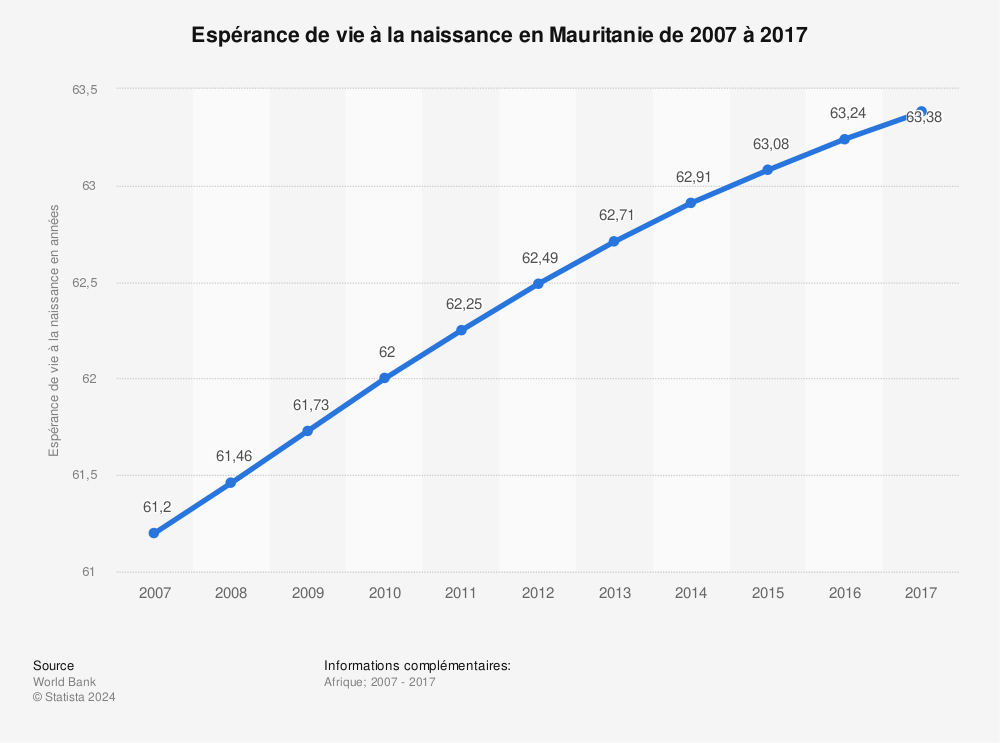 Statistique: Espérance de vie à la naissance en Mauritanie de 2007 à 2017 | Statista