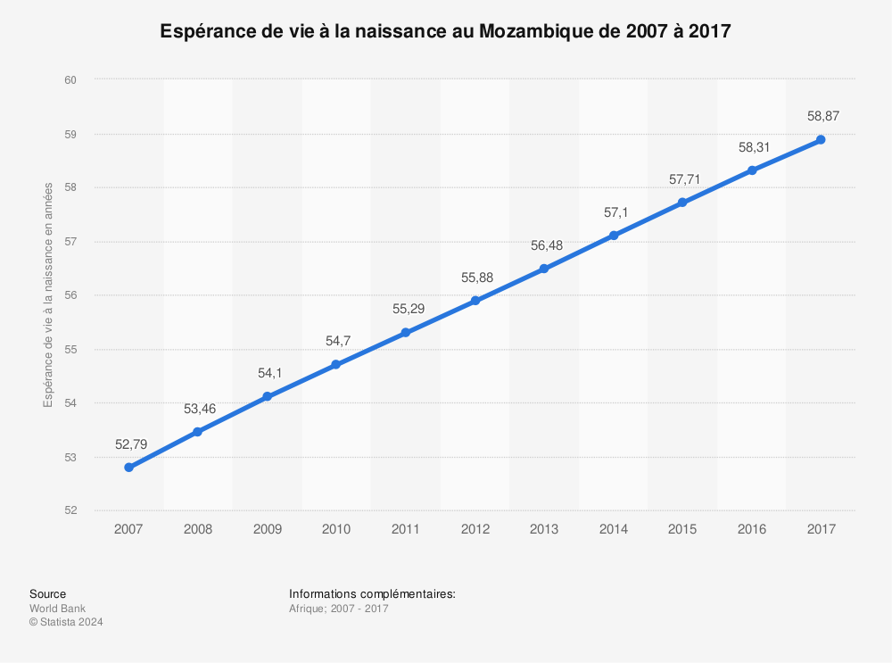 Statistique: Espérance de vie à la naissance au Mozambique de 2007 à 2017 | Statista