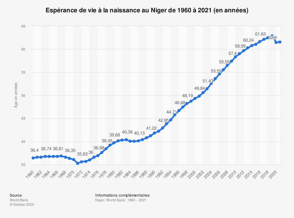 Statistique: Espérance de vie à la naissance au Niger de 1960 à 2021 (en années) | Statista