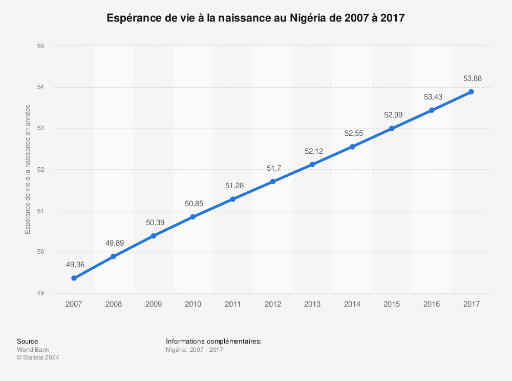 Statistique: Espérance de vie à la naissance au Nigéria de 2007 à 2017 | Statista