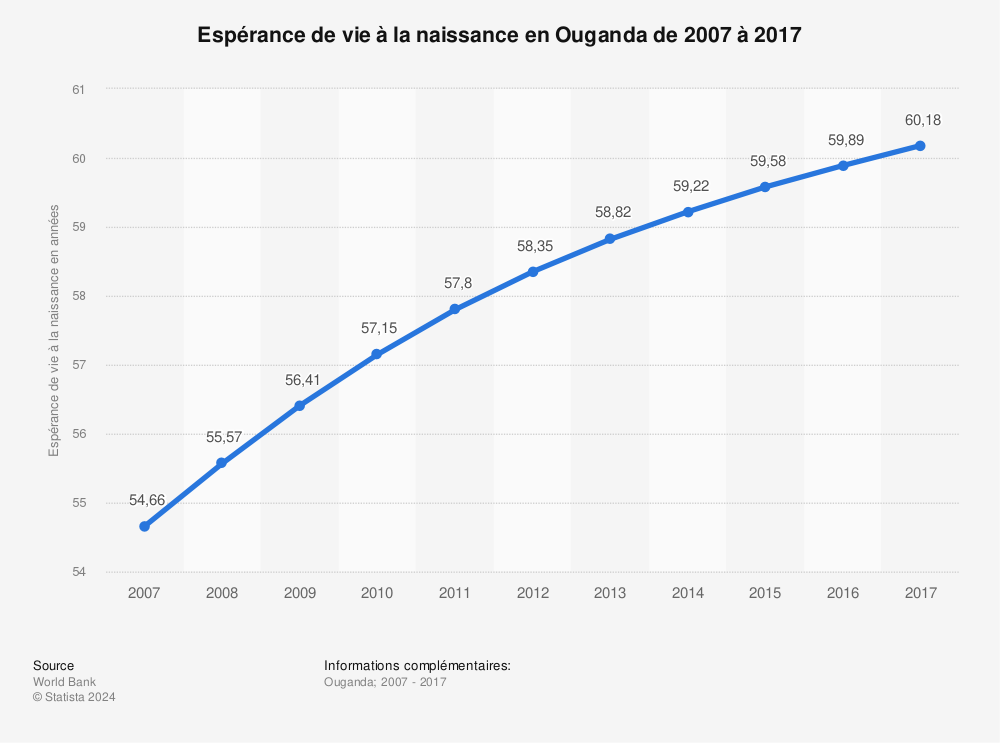 Statistique: Espérance de vie à la naissance en Ouganda de 2007 à 2017 | Statista