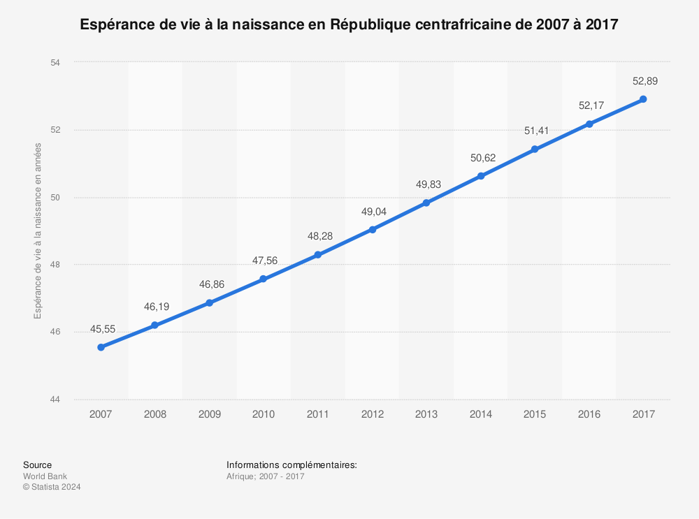 Statistique: Espérance de vie à la naissance en République centrafricaine de 2007 à 2017 | Statista
