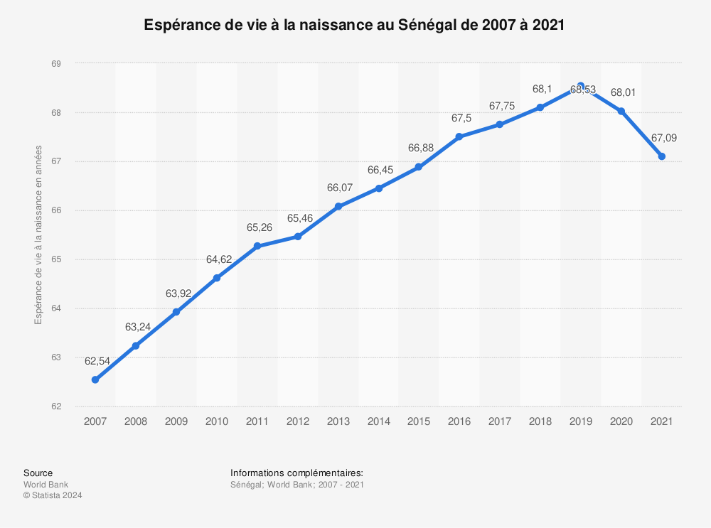 Statistique: Espérance de vie à la naissance au Sénégal de 2007 à 2020 | Statista