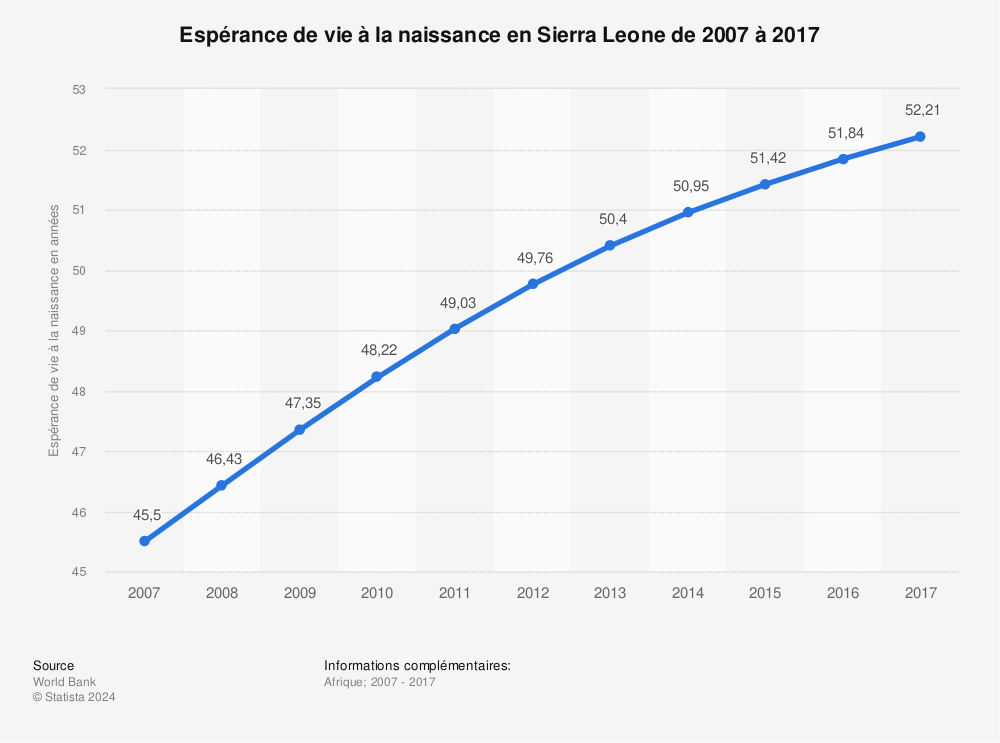 Statistique: Espérance de vie à la naissance en Sierra Leone de 2007 à 2017 | Statista