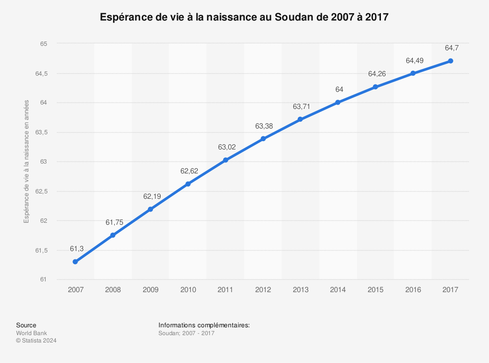 Statistique: Espérance de vie à la naissance au Soudan de 2007 à 2017 | Statista