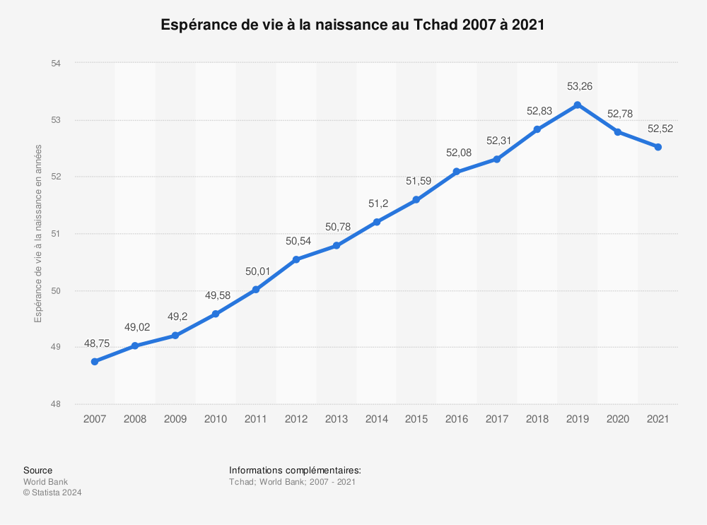 Statistique: Espérance de vie à la naissance au Tchad de 2007 à 2017 | Statista