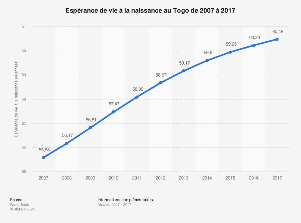 Statistique: Espérance de vie à la naissance au Togo de 2007 à 2017 | Statista