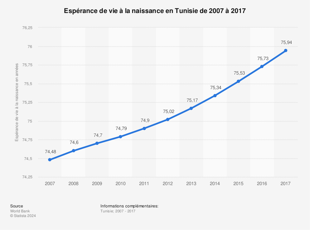 Statistique: Espérance de vie à la naissance en Tunisie de 2007 à 2017 | Statista