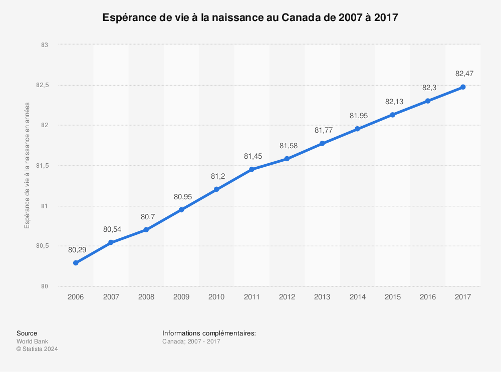 Statistique: Espérance de vie à la naissance au Canada de 2007 à 2017 | Statista