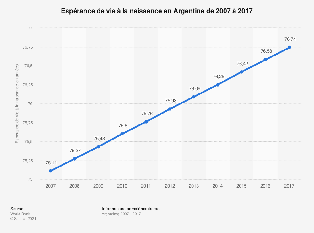 Statistique: Espérance de vie à la naissance en Argentine de 2007 à 2017 | Statista