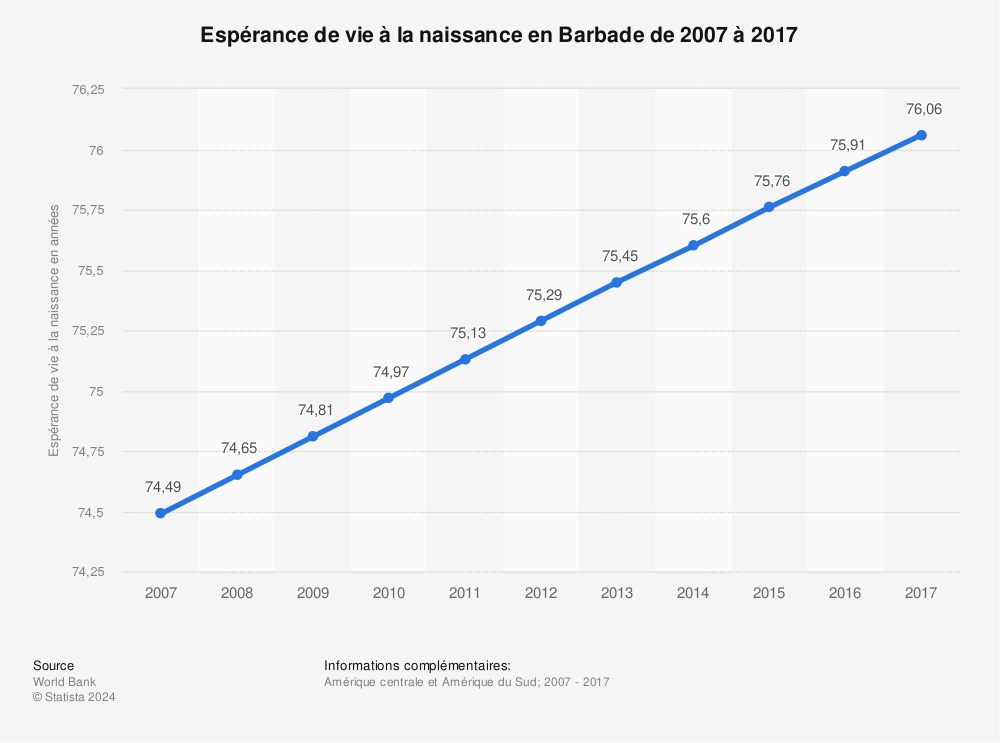 Statistique: Espérance de vie à la naissance en Barbade de 2007 à 2017 | Statista