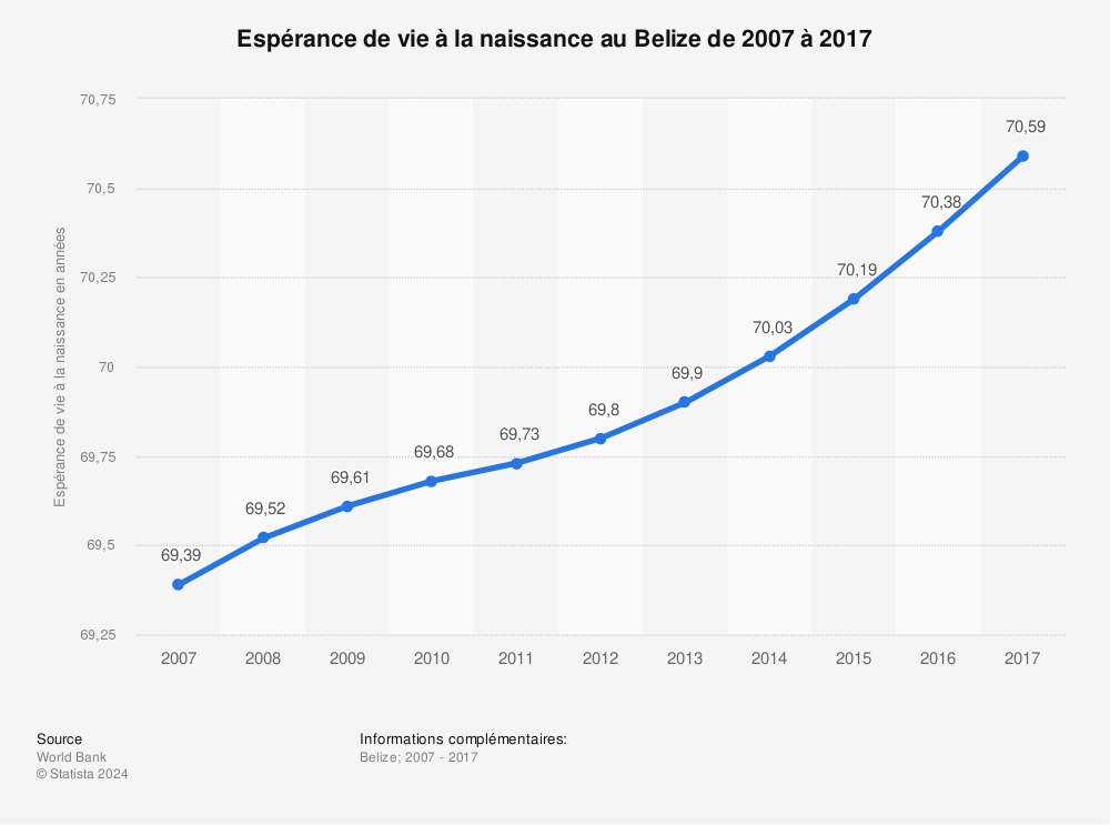 Statistique: Espérance de vie à la naissance au Belize de 2007 à 2017 | Statista