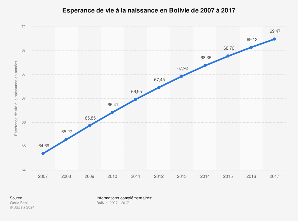 Statistique: Espérance de vie à la naissance en Bolivie de 2007 à 2017 | Statista
