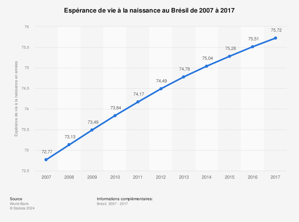 Statistique: Espérance de vie à la naissance au Brésil de 2007 à 2017 | Statista