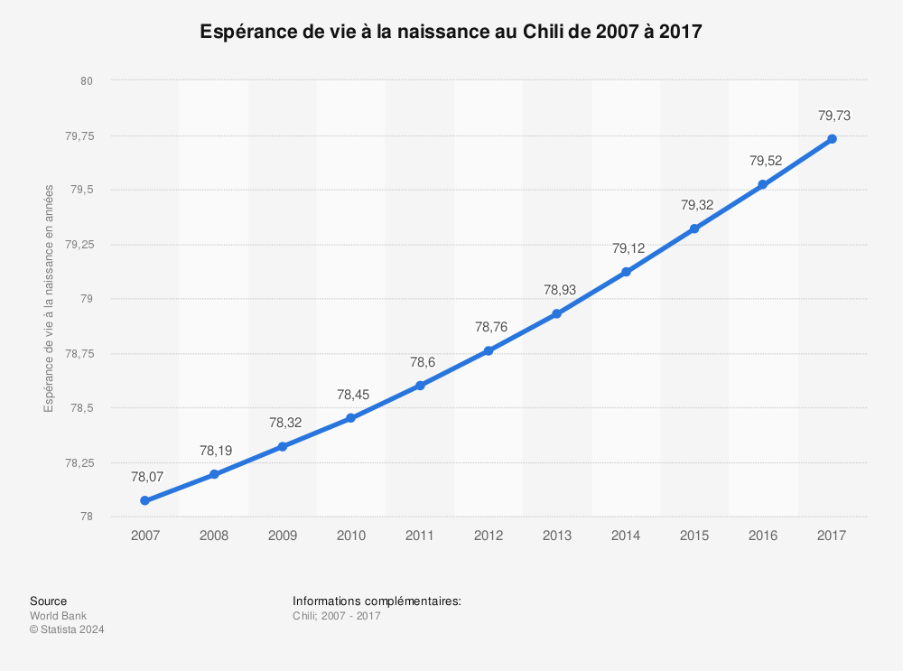 Statistique: Espérance de vie à la naissance au Chili de 2007 à 2017 | Statista