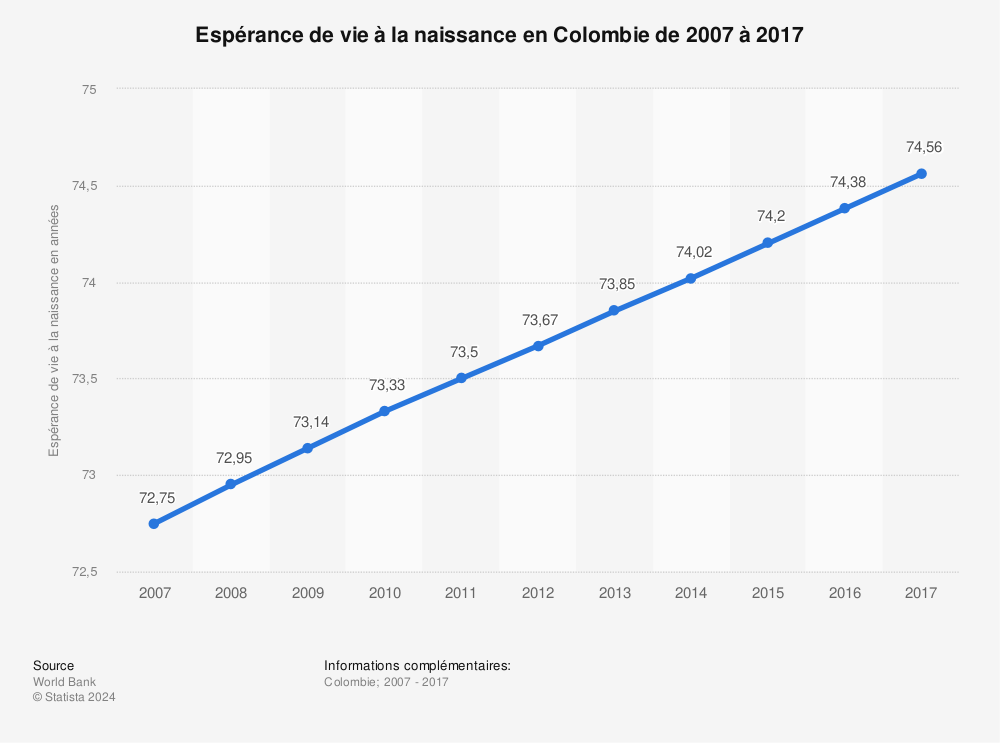 Statistique: Espérance de vie à la naissance en Colombie de 2007 à 2017 | Statista