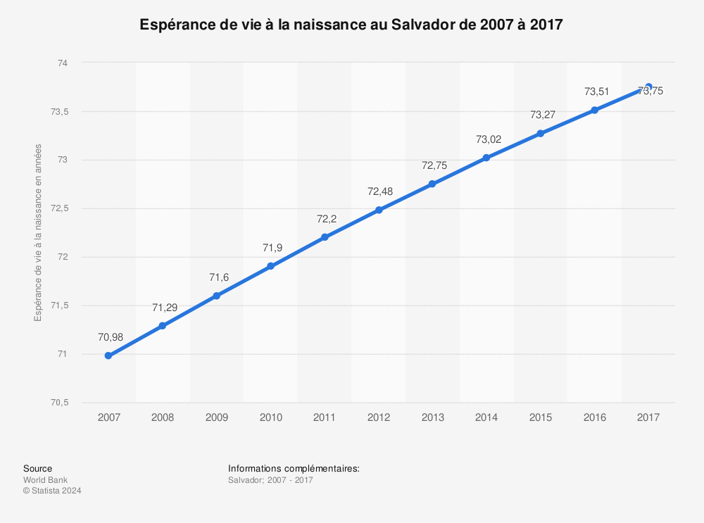 Statistique: Espérance de vie à la naissance au Salvador de 2007 à 2017 | Statista