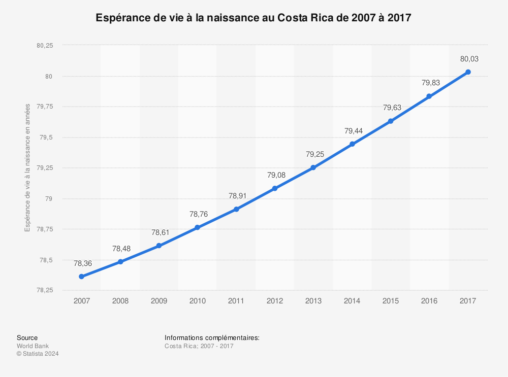Statistique: Espérance de vie à la naissance au Costa Rica de 2007 à 2017 | Statista