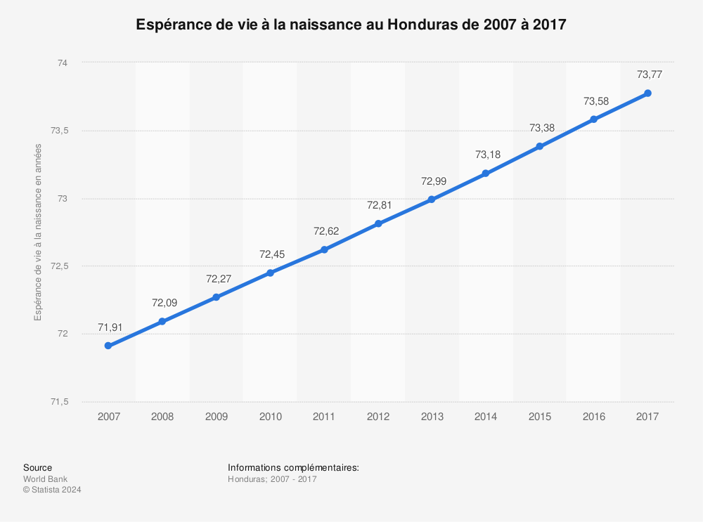 Statistique: Espérance de vie à la naissance au Honduras de 2007 à 2017 | Statista