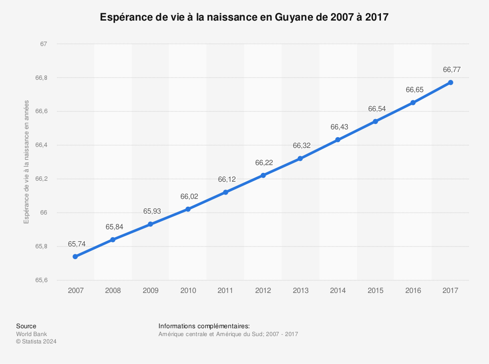 Statistique: Espérance de vie à la naissance en Guyane de 2007 à 2017 | Statista