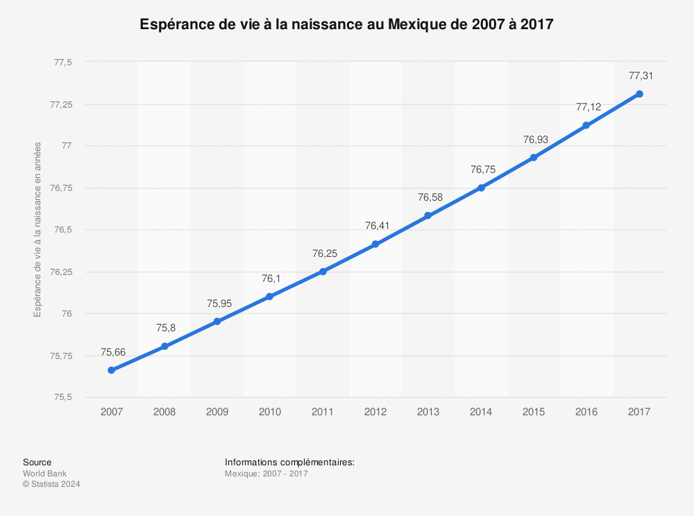 Statistique: Espérance de vie à la naissance au Mexique de 2007 à 2017 | Statista
