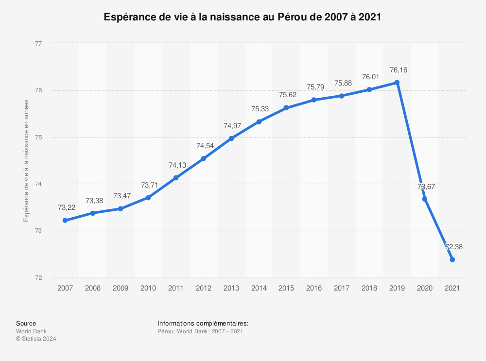 Statistique: Espérance de vie à la naissance au Pérou de 2007 à 2017 | Statista