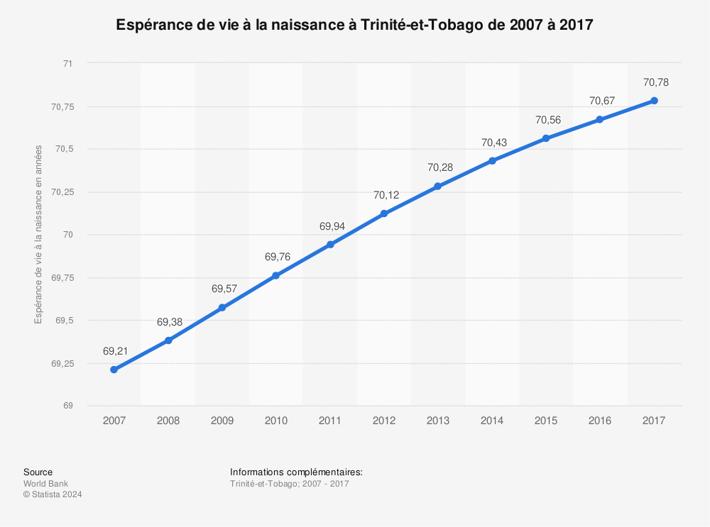 Statistique: Espérance de vie à la naissance à Trinité-et-Tobago de 2007 à 2017 | Statista