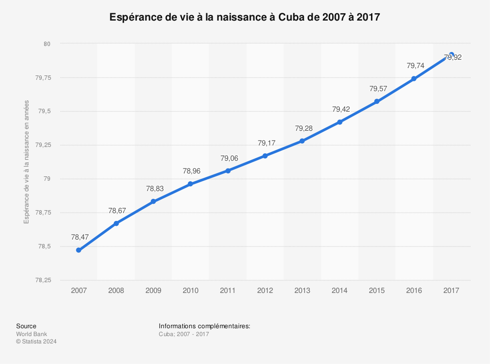 Statistique: Espérance de vie à la naissance à Cuba de 2007 à 2017 | Statista