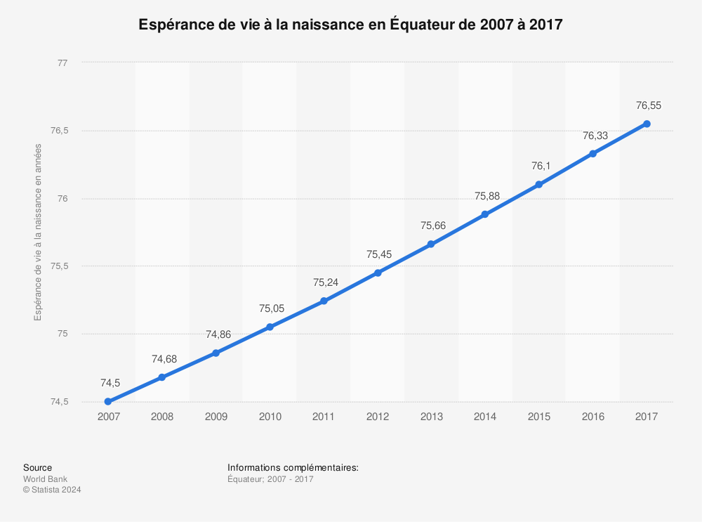 Statistique: Espérance de vie à la naissance en Équateur de 2007 à 2017 | Statista