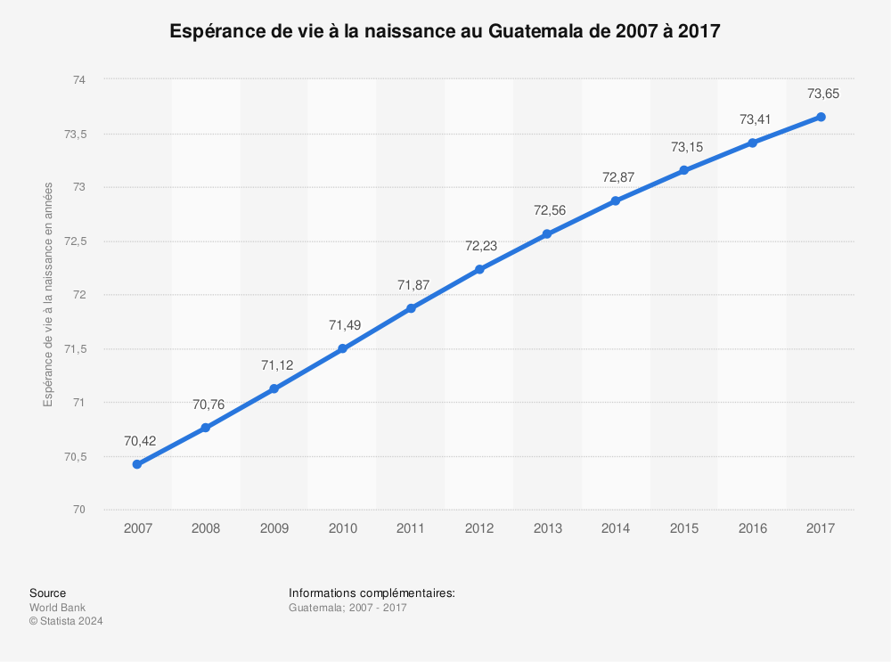 Statistique: Espérance de vie à la naissance au Guatemala de 2007 à 2017 | Statista