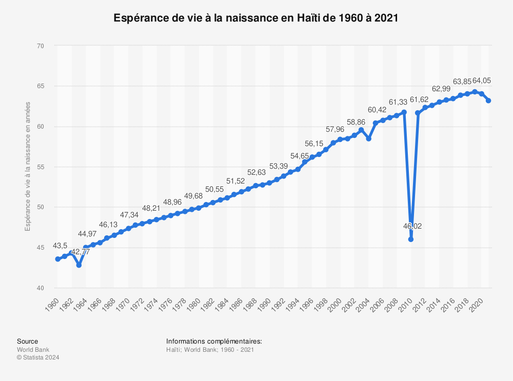 Statistique: Espérance de vie à la naissance en Haïti de 1960 à 2020 | Statista