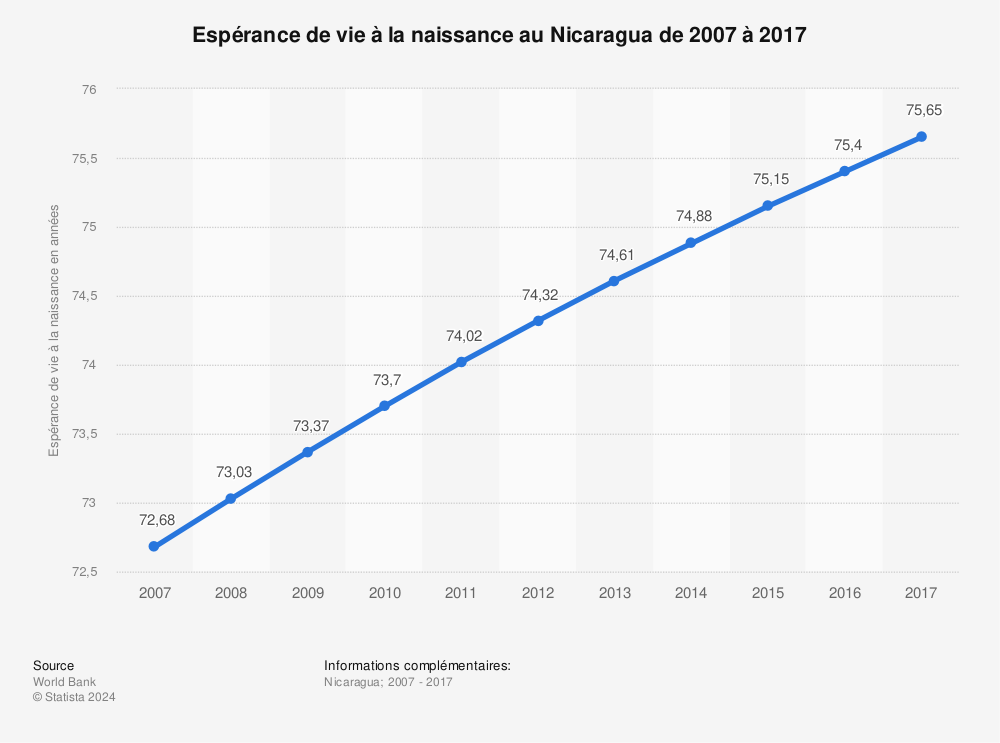 Statistique: Espérance de vie à la naissance au Nicaragua de 2007 à 2017 | Statista