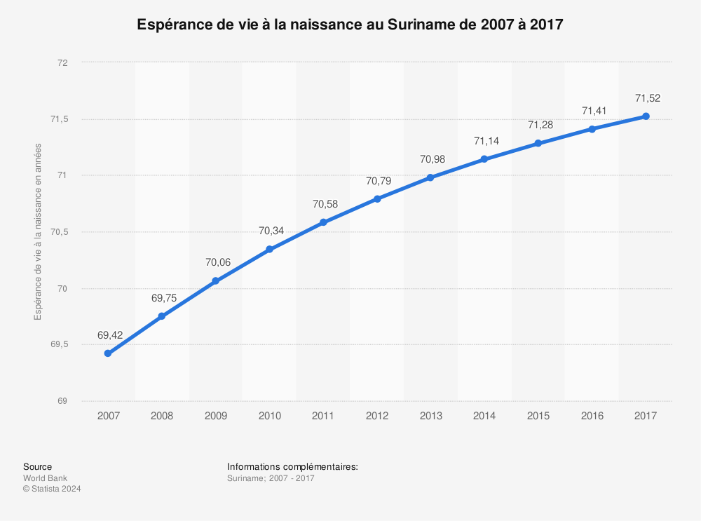 Statistique: Espérance de vie à la naissance au Suriname de 2007 à 2017 | Statista