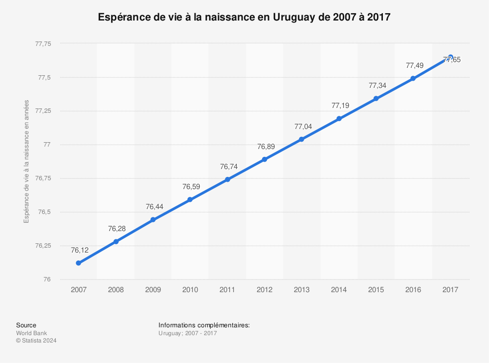 Statistique: Espérance de vie à la naissance en Uruguay de 2007 à 2017 | Statista