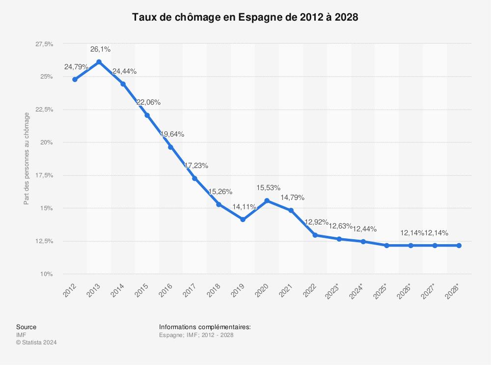 Statistique: Taux de chômage en Espagne de 2012 à 2028 | Statista
