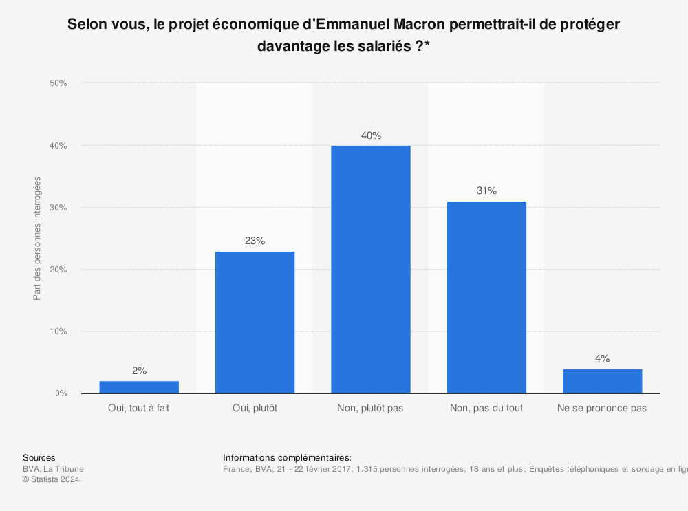 Statistique: Selon vous, le projet économique d'Emmanuel Macron permettrait-il de protéger davantage les salariés ?* | Statista