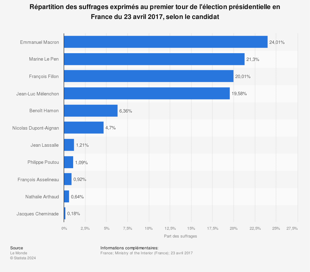 Statistique: Répartition des suffrages exprimés au premier tour de l'élection présidentielle en France du 23 avril 2017, selon le candidat | Statista