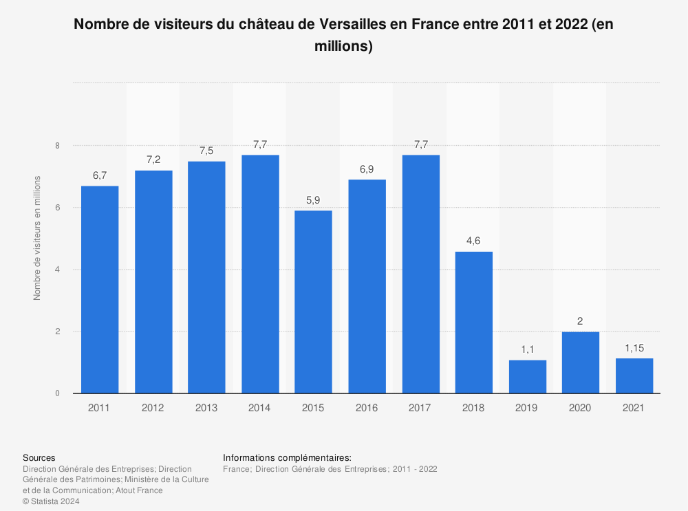 Statistique: Nombre de visiteurs du château de Versailles en France entre 2011 et 2017 (en millions) | Statista