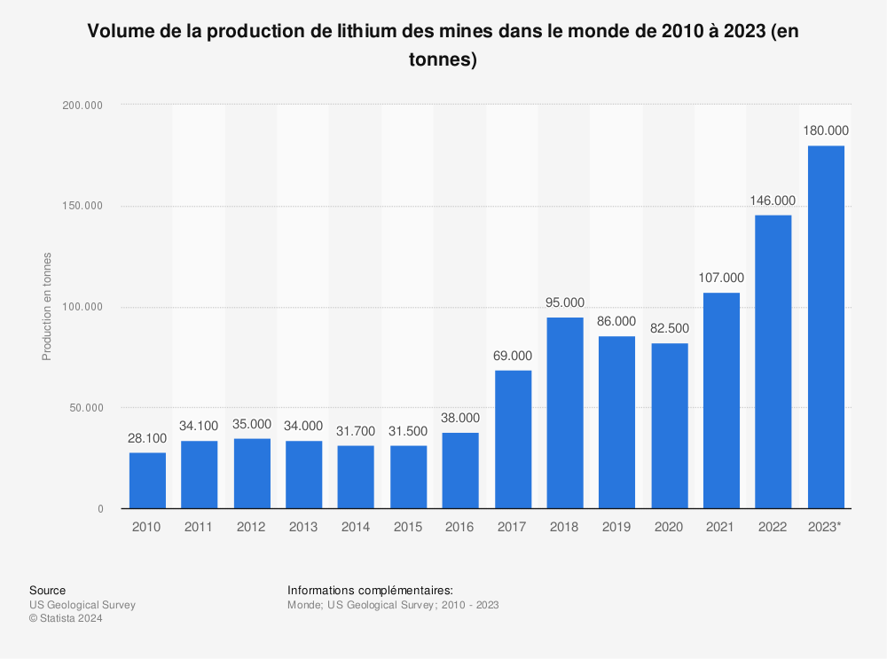 Statistique: Volume de la production de lithium des mines dans le monde de 2010 à 2019 (en milliers de tonnes)  | Statista