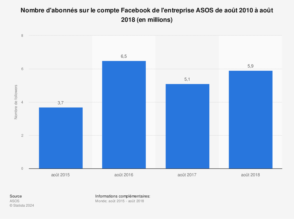 Statistique: Nombre d'abonnés sur le compte Facebook de l'entreprise ASOS de août 2010 à août 2018 (en millions) | Statista