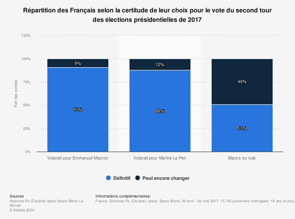 Statistique: Répartition des Français selon la certitude de leur choix pour le vote du second tour des élections présidentielles de 2017 | Statista
