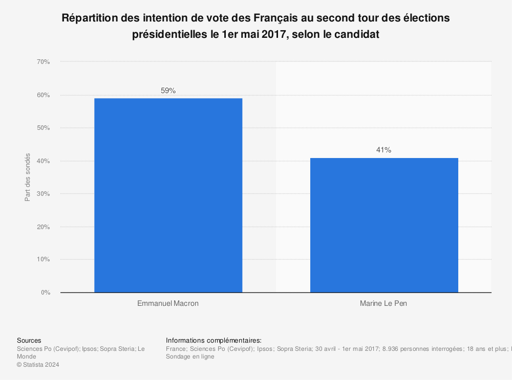 Statistique: Répartition des intention de vote des Français au second tour des élections présidentielles le 1er mai 2017, selon le candidat | Statista