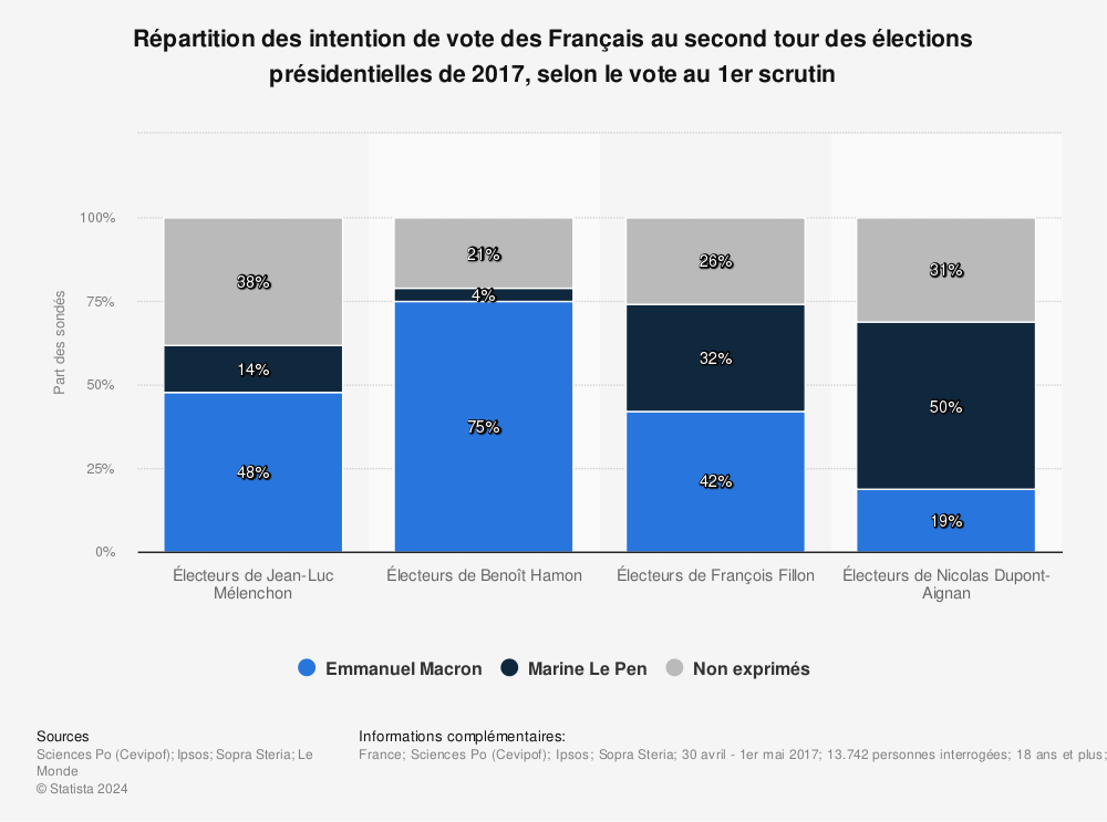 Statistique: Répartition des intention de vote des Français au second tour des élections présidentielles de 2017, selon le vote au 1er scrutin | Statista