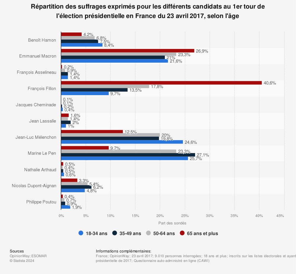 Statistique: Répartition des suffrages exprimés pour les différents candidats au 1er tour de l'élection présidentielle en France du 23 avril 2017, selon l'âge | Statista