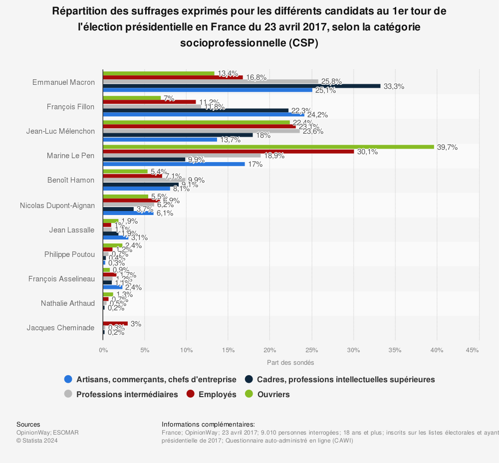 Statistique: Répartition des suffrages exprimés pour les différents candidats au 1er tour de l'élection présidentielle en France du 23 avril 2017, selon la catégorie socioprofessionnelle (CSP) | Statista
