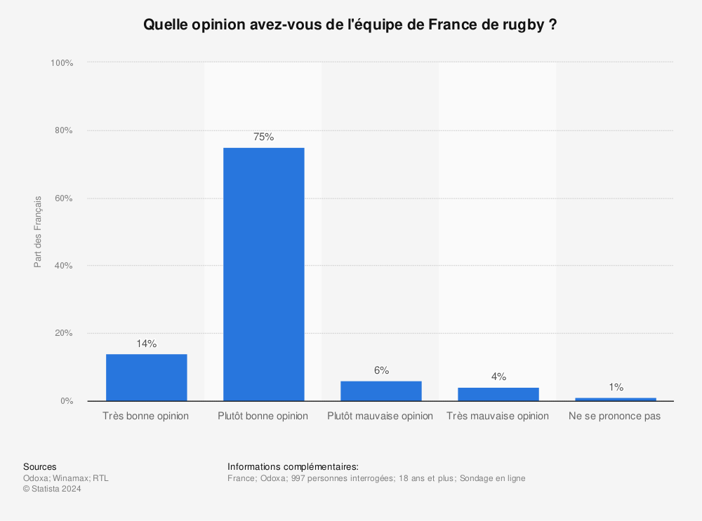 Statistique: Quelle opinion avez-vous de l'équipe de France de rugby ? | Statista