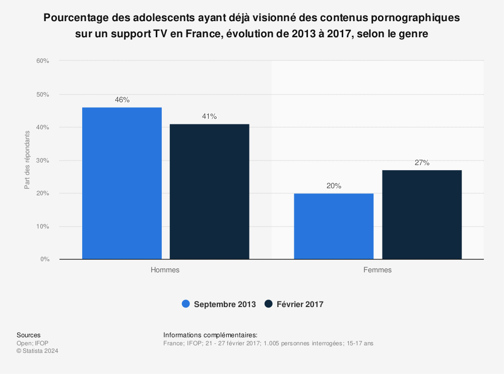 Statistique: Pourcentage des adolescents ayant déjà visionné des contenus pornographiques sur un support TV en France, évolution de 2013 à 2017, selon le genre | Statista