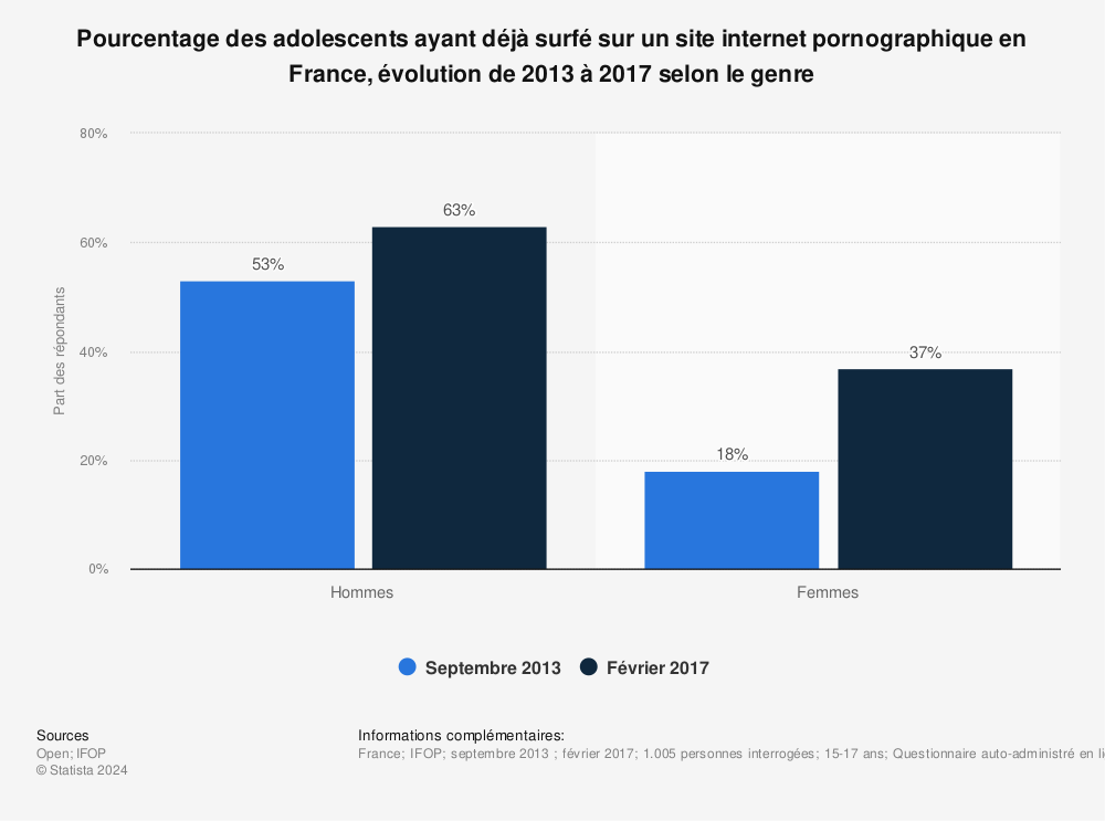 Statistique: Pourcentage des adolescents ayant déjà surfé sur un site internet pornographique en France, évolution de 2013 à 2017 selon le genre | Statista